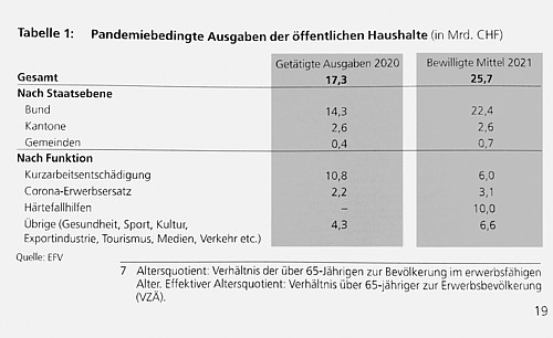 Die Ausgaben auf Bundesebene in den Covid-Jahren waren naturgemäss am höchsten.