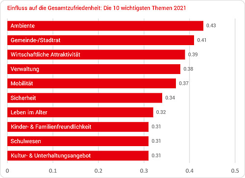Die Grafik zeigt auf einer Skala von (0 = keinen Einfluss) bis (1= vollständiger Einfluss) den statistisch errechneten Einfluss der einzelnen Themen auf die Gesamtzufriedenheit der Bevölkerung auf. 