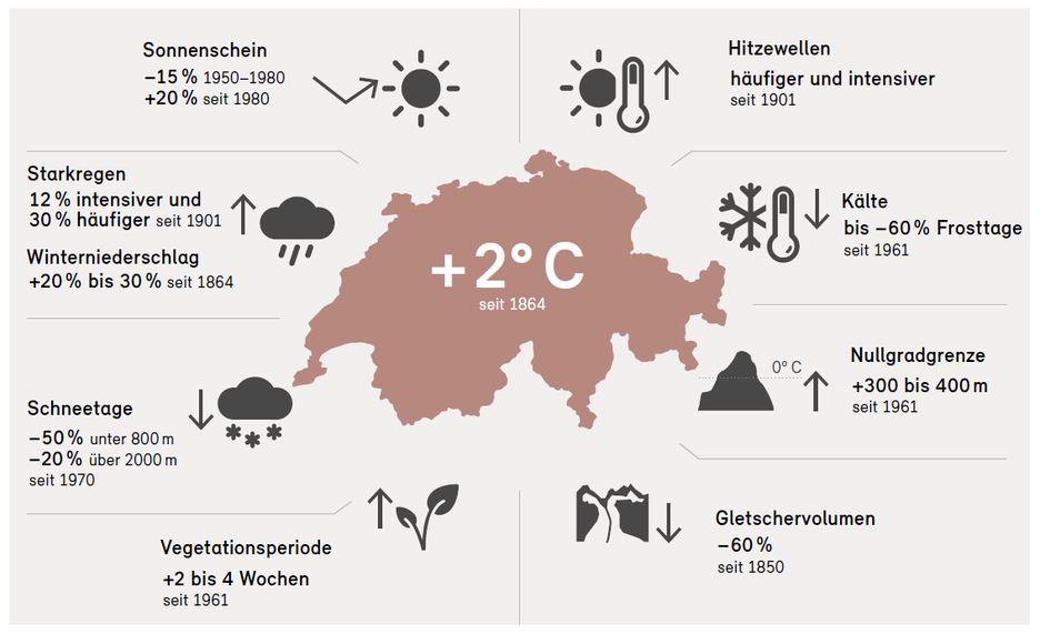 Ob Gletschermelze oder Winterniederschlag: Die Grafik zeigt eindrücklich die Veränderungen des Schweizer Klimas (Stand 2019).