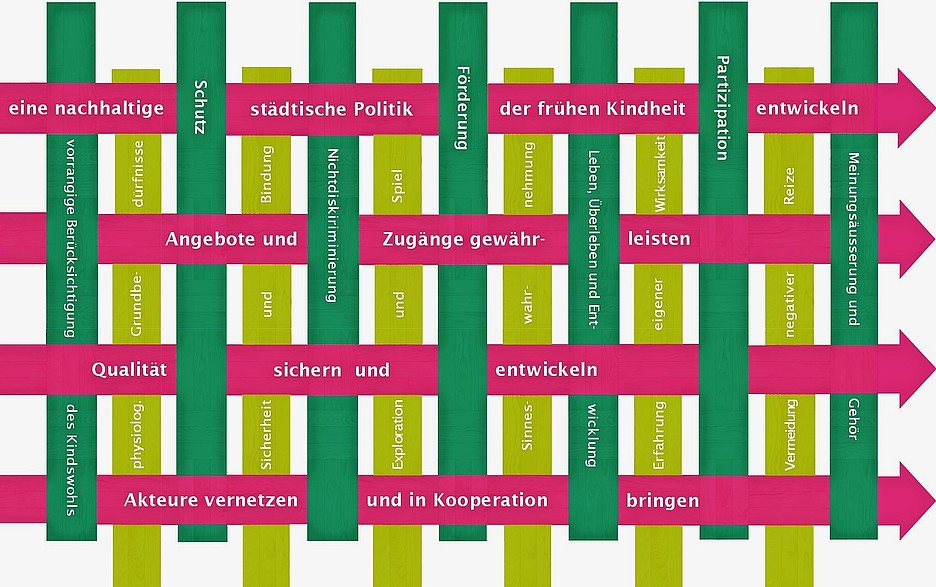 Die Grafik stellt die Eckpunkte des Projektes in Aarau dar: vier Handlungsfelder (pink), basierend auf den Rechten (dunkelgrün) und Bedürfnissen (hellgrün) des Kindes.
