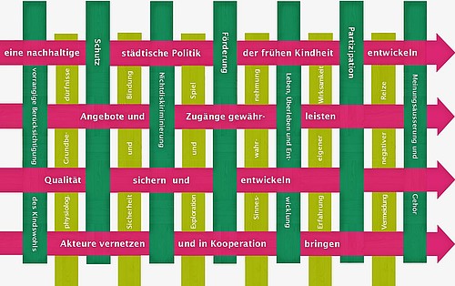 Die Grafik stellt die Eckpunkte des Projektes in Aarau dar: vier Handlungsfelder (pink), basierend auf den Rechten (dunkelgrün) und Bedürfnissen (hellgrün) des Kindes.