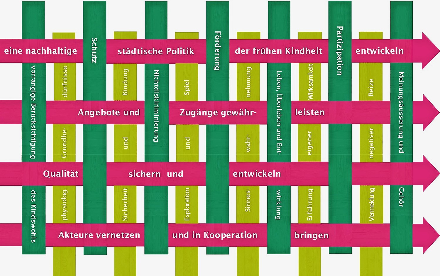 Die Grafik stellt die Eckpunkte des Projektes in Aarau dar: vier Handlungsfelder (pink), basierend auf den Rechten (dunkelgrün) und Bedürfnissen (hellgrün) des Kindes.
