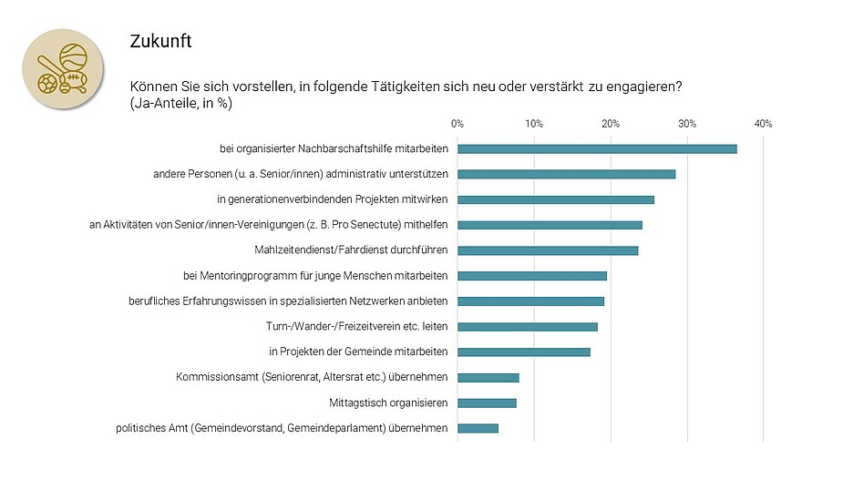 Mögliche zukünftige Engagements (N=583).