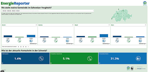  Der Energiereporter vergleicht die Energiesystemtransformation. Im vorliegenden Beispiel jene der Städten Zürich, Genf, Basel und Bern.