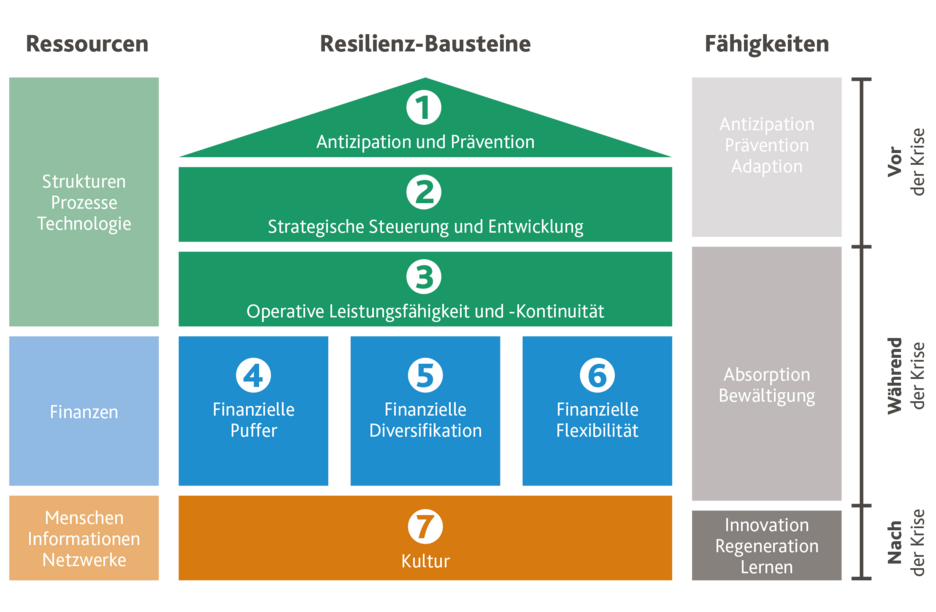 Modell zur finanziellen Resilienz von Gemeinden. 