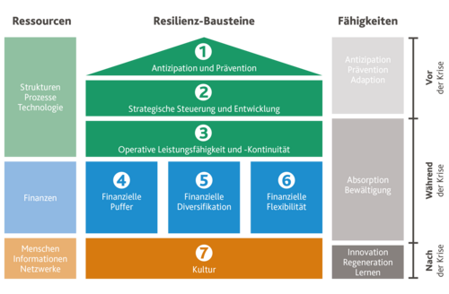 Modell zur finanziellen Resilienz von Gemeinden. 