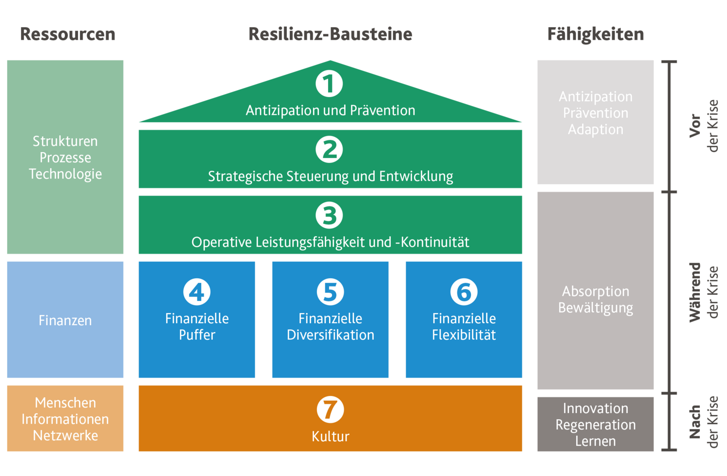 Modell zur finanziellen Resilienz von Gemeinden. 