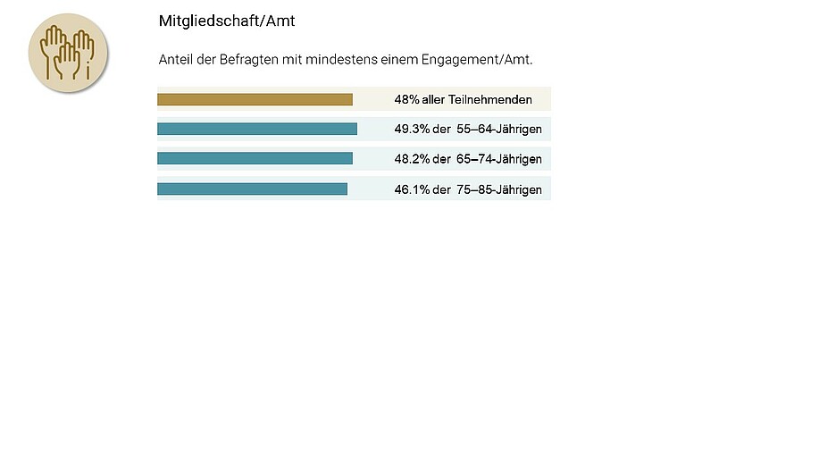 Anteil an Personen mit mindestens einem Engagement nach Altersgruppe (N=583).