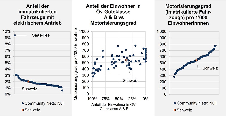 Benchmark Mobilität auf dem Weg zu netto null: Elektrifizierungsgrad erhöhen, Motorisierungsgrad senken.