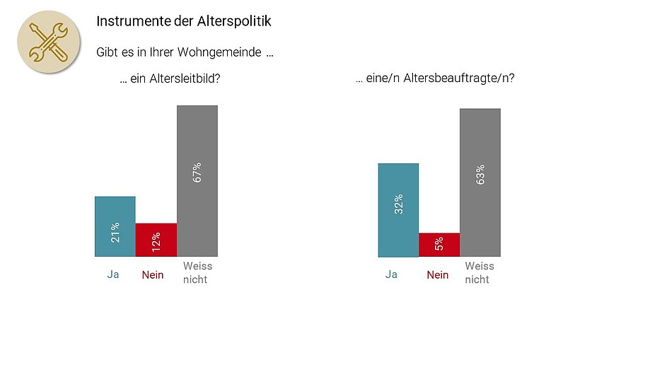 Kenntnisse der Instrumente der Alterspolitik (N=583).