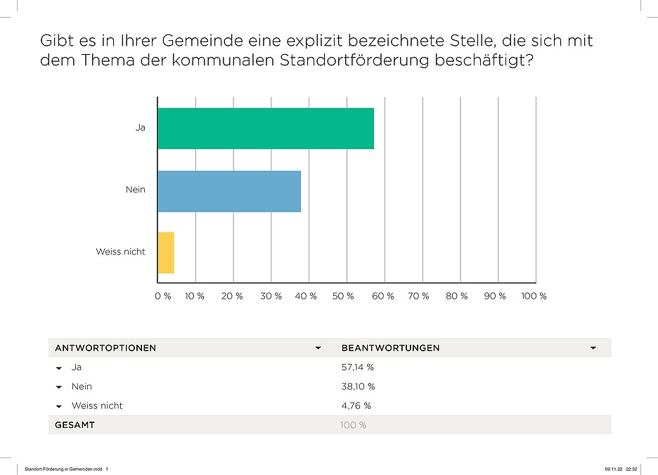 Ergebnisse der Umfrage zum Thema Standortförderung von Hofer Kommunalmanagement.