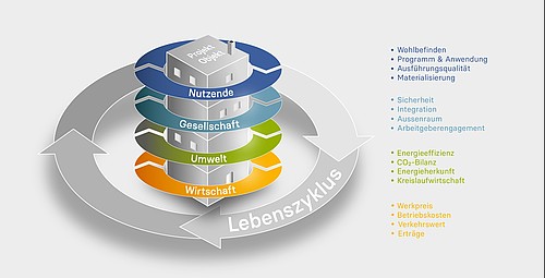 Die Grafik zeigt die verschiedenen Qualitätsansprüche, die an ein Bauprojekt gestellt werden.