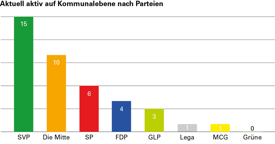 SVP und Mitte stellen die meisten Bundesparlamentarierinnen und Bundesparlamentarier, die gleichzeitig auf kommunaler Ebene aktiv sind.