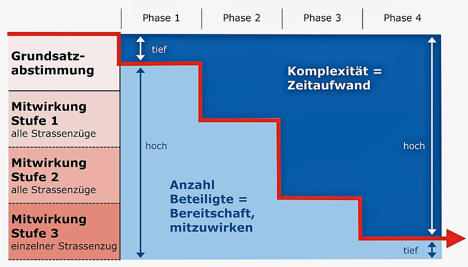Schematische Darstellung des stufenweisen Vorgehens in Frauenfeld (TG). 