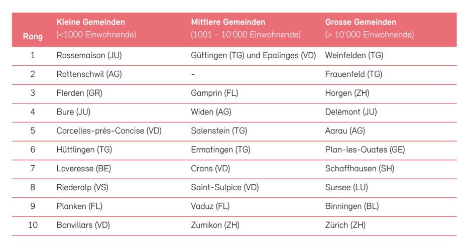 Die besten Gemeinden des Minergie-Ratings 2025.