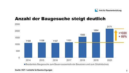 Die Gemeinden sind mit der Vorbereitung der Gesuche enorm belastet. Die Verbindung dieser Flut an Gesuchen zum Inkraftsetzungszeitpunkt des RPG 1 ist offensichtlich.
