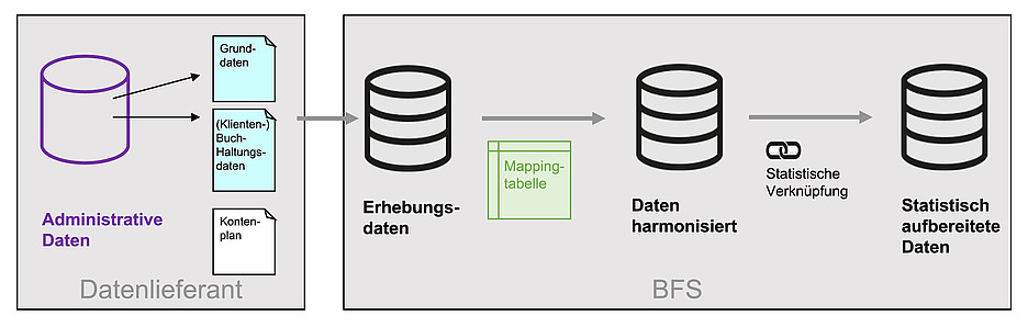 Die Grafik zeigt den Datenfluss in der modernisierten Sozialhilfestatistik.