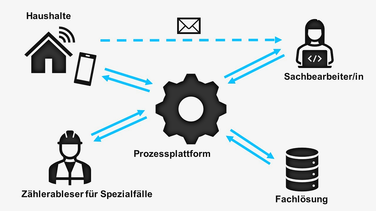 Das Schema zeigt, wie der Wasserzählerservice auf Basis einer Prozessplattform funktioniert.