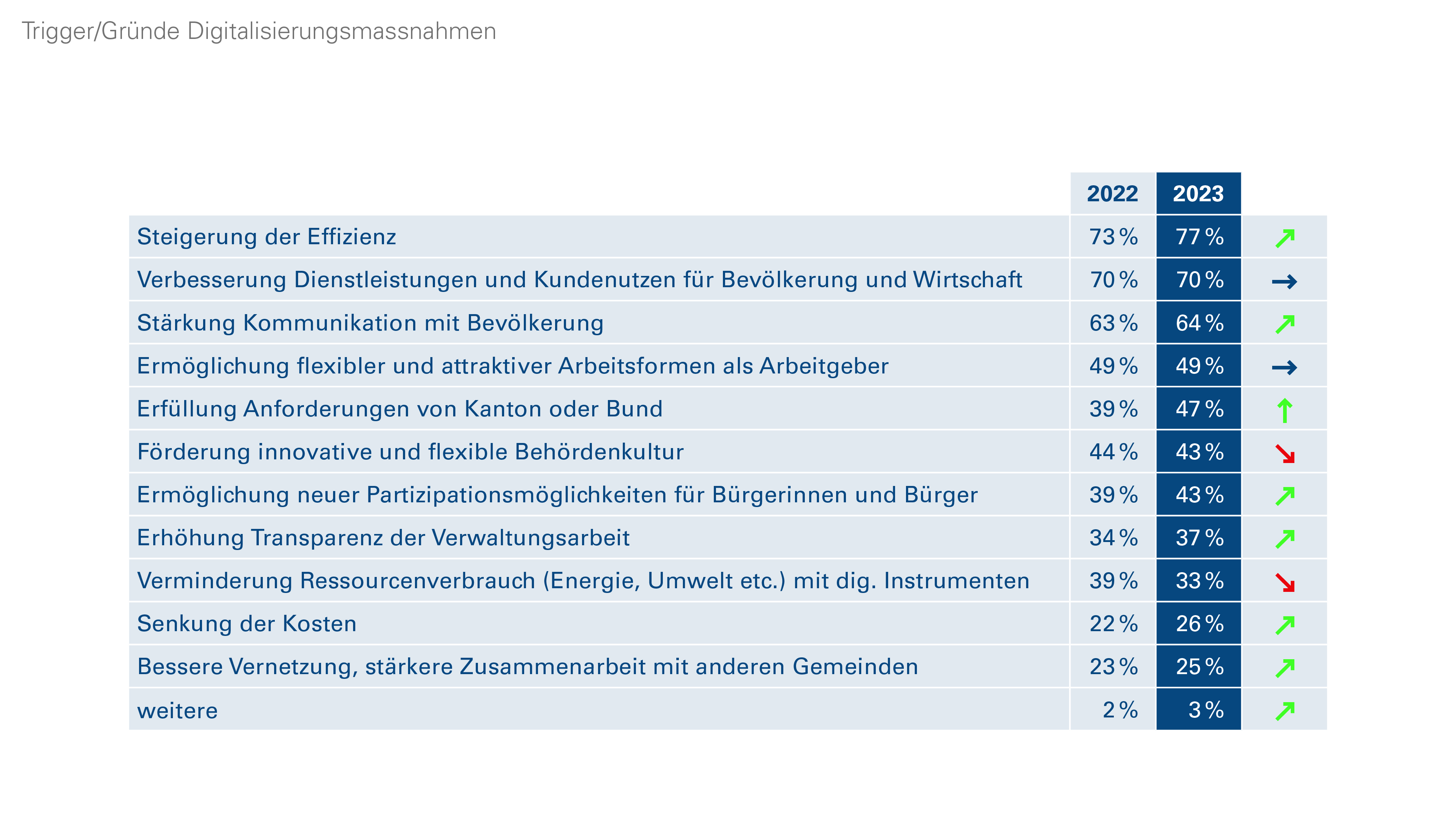 Abb. 1: Gründe für Digitalisierungsmassnahmen.